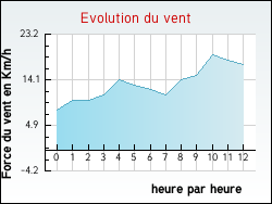 Evolution du vent de la ville Saint-R�my-l'Honor�
